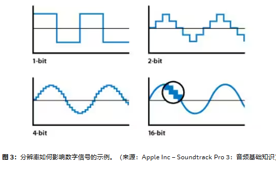 分辨率如何影響數字信號