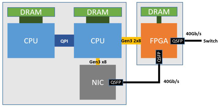 服務器部署 FPGA 的架構