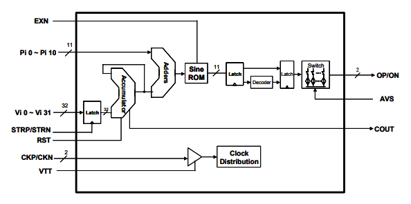 DS855–相位調制直接數字合成器