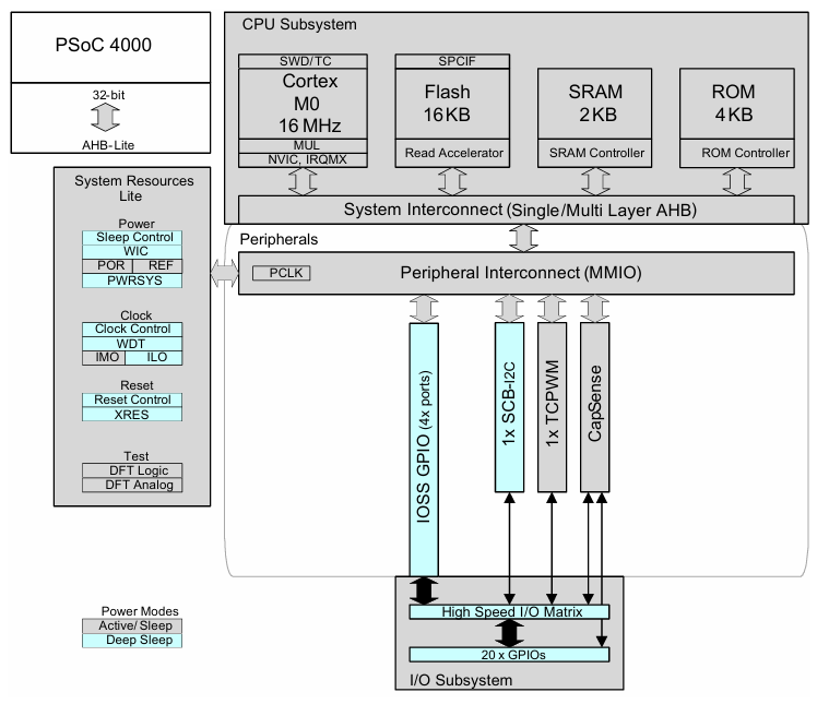 PSOC 4000系列32位PSOC? Arm? Cortex?微控制器Cypress PSOC 4000系列32位PSOC? Arm? Cortex?微控制器Cypress