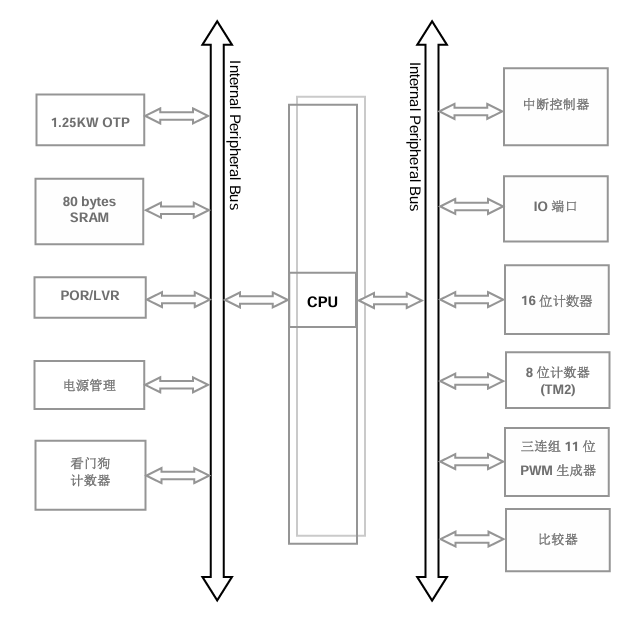 PMS152系列 8位單片機系列PADAUK(應廣科技) PMS152系列 8位單片機系列PADAUK(應廣科技)