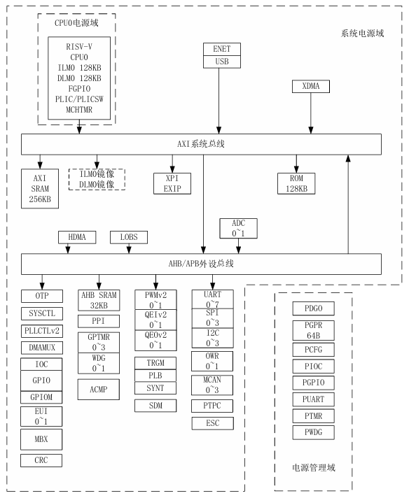 HPM5E31IPB單核 480 MHz RISC-V”高性能MCU