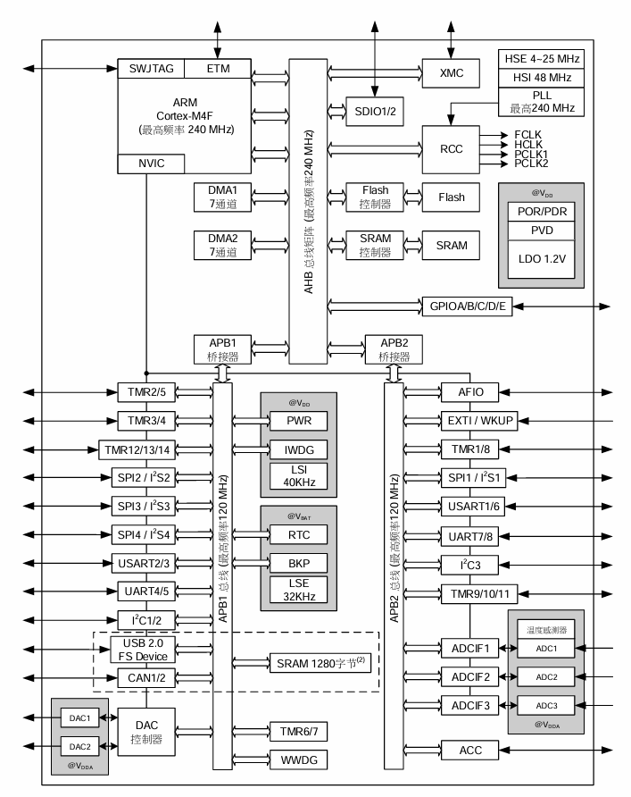 AT32F403AVCT7位高性能微控制器