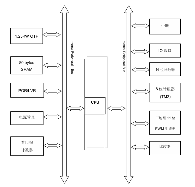 PMS152G 8位OTP SuLED IO類型單片機PADAUK