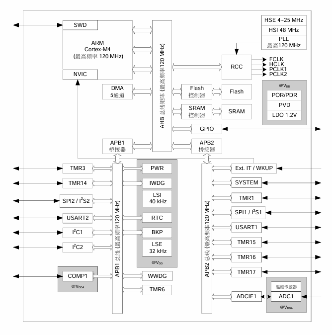 AT32F421C8T7微控制器現貨庫存 AT32F421C8T7微控制器現貨庫存