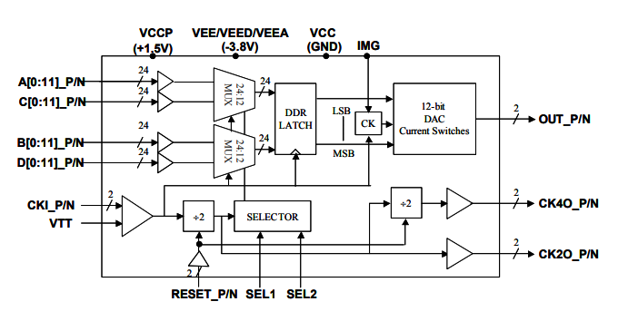 MD663B：雙采樣率>10.0 Gsps寬帶5GH帶寬MUXDAC