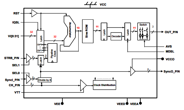 DS878–高速啁啾直接數字合成器