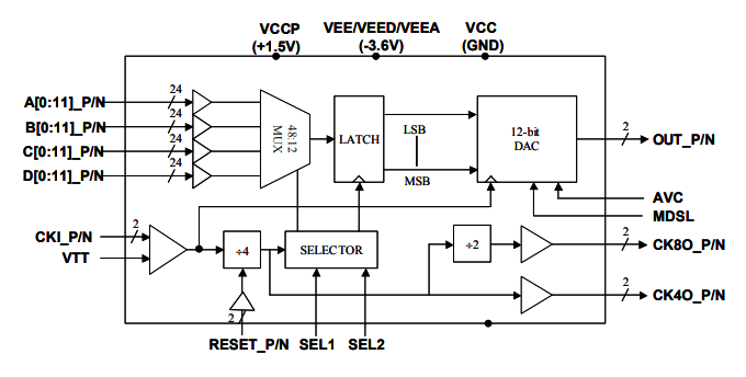 MD657B：具有模擬輸出模式選擇的高速>6.0 GHz寬帶MUXDAC
