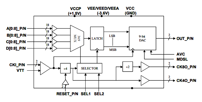 MD6579：高速>6.0 GHz寬帶MUXDAC，帶模擬輸出模式選擇