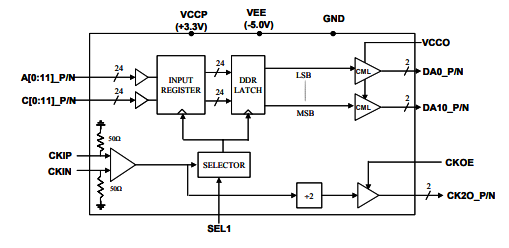 MX2412H–>8 Gbps 12位2:1多路復用器