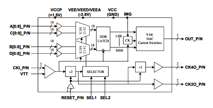 MD6639：雙采樣率>10.0 Gsps寬帶5GH帶寬MUXDAC