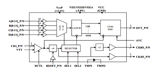 MD652D-高速>4GHz MUXDAC