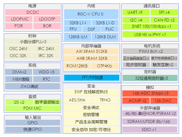 32位MCU處理器HPM6300高性價比
