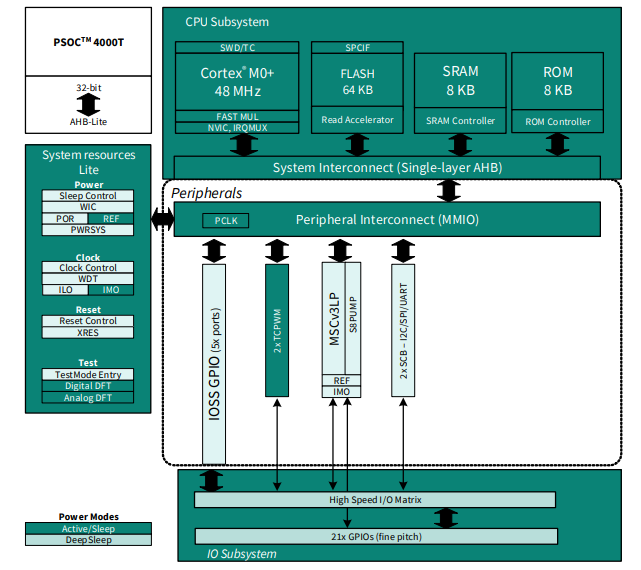 PSOC? 4000T系列32位PSOC? Arm? Cortex?微控制器Cypress