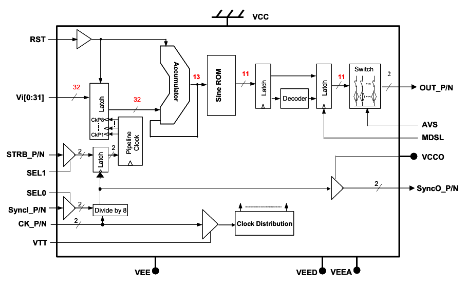 ?DS872系列完美替代ADI/TI高端ADC/DAC方案
